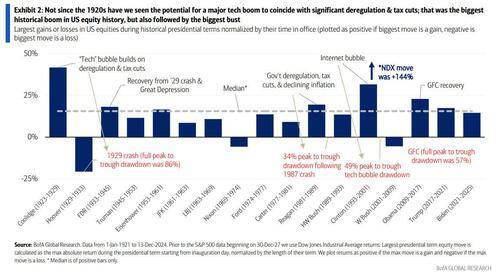 美银调查：对冲操作锐减，全球投资者陷入“极度看涨”情绪