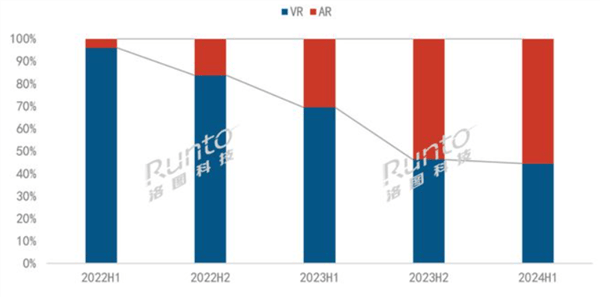 中国XR设备迎巨变：AR眼镜销量大涨40% VR狂beat365平台跌不休