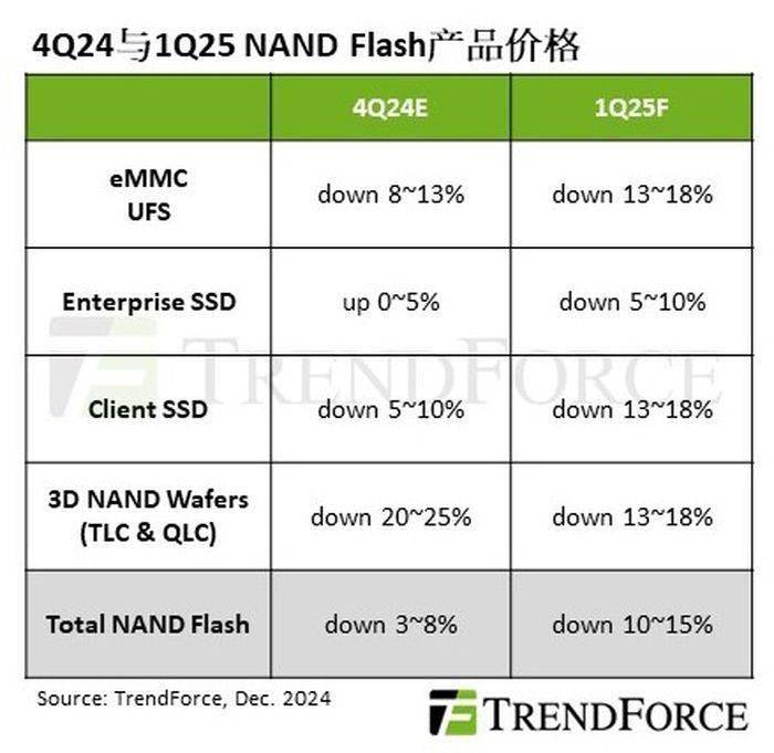 集邦咨询预测 2025Q1 NAND 平均合约价降 10~15%，DRAM 降8~13%