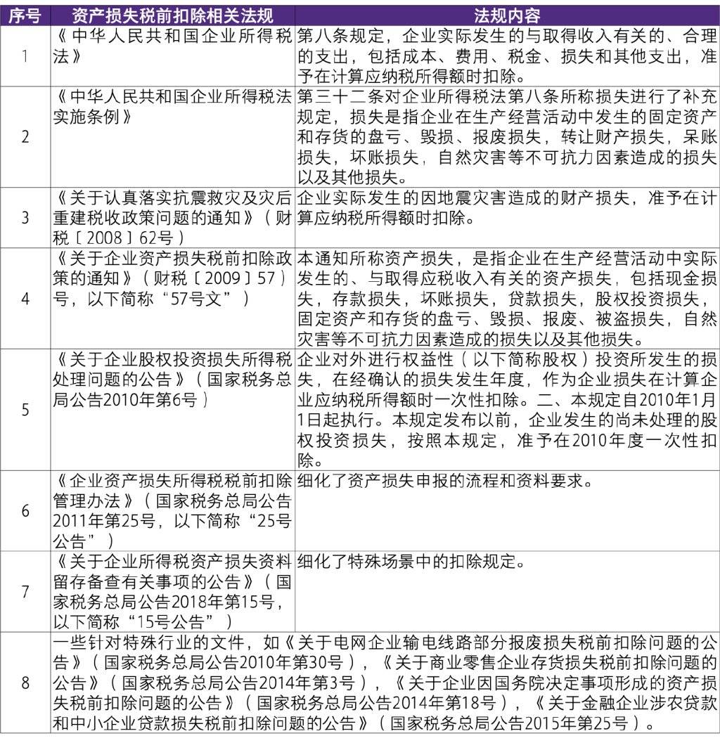 【致同税务】企业资产损失税前扣除中的实际资产损失和法定资产损失