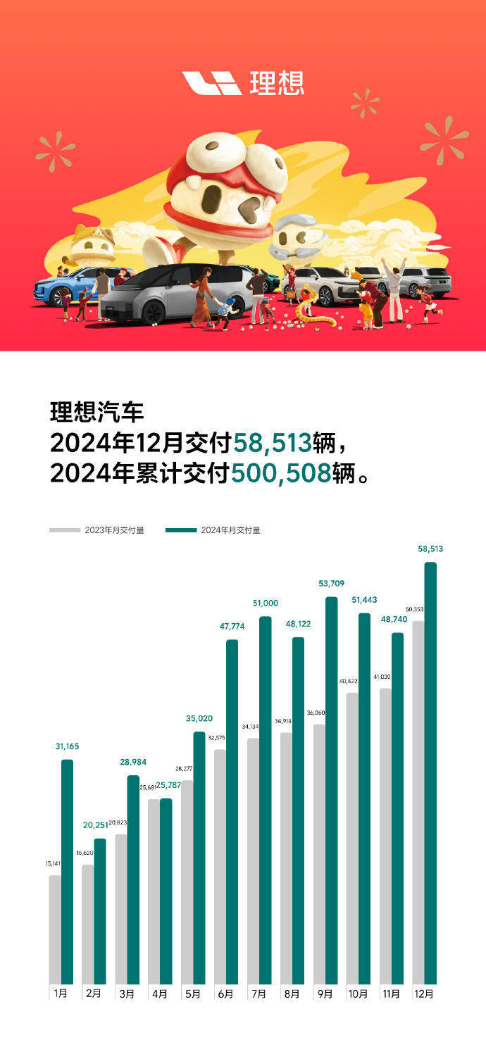 理想汽车2024年12月交付58,513辆，创历史新高