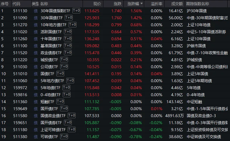 滬指意外失守3300點(diǎn)，但尾盤已有資金出手抄底