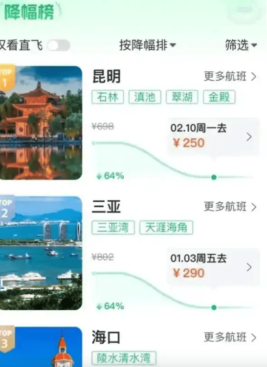 以杭州出发的机票为例,到昆明、三亚、海口、广州等热门城市最低价格从2