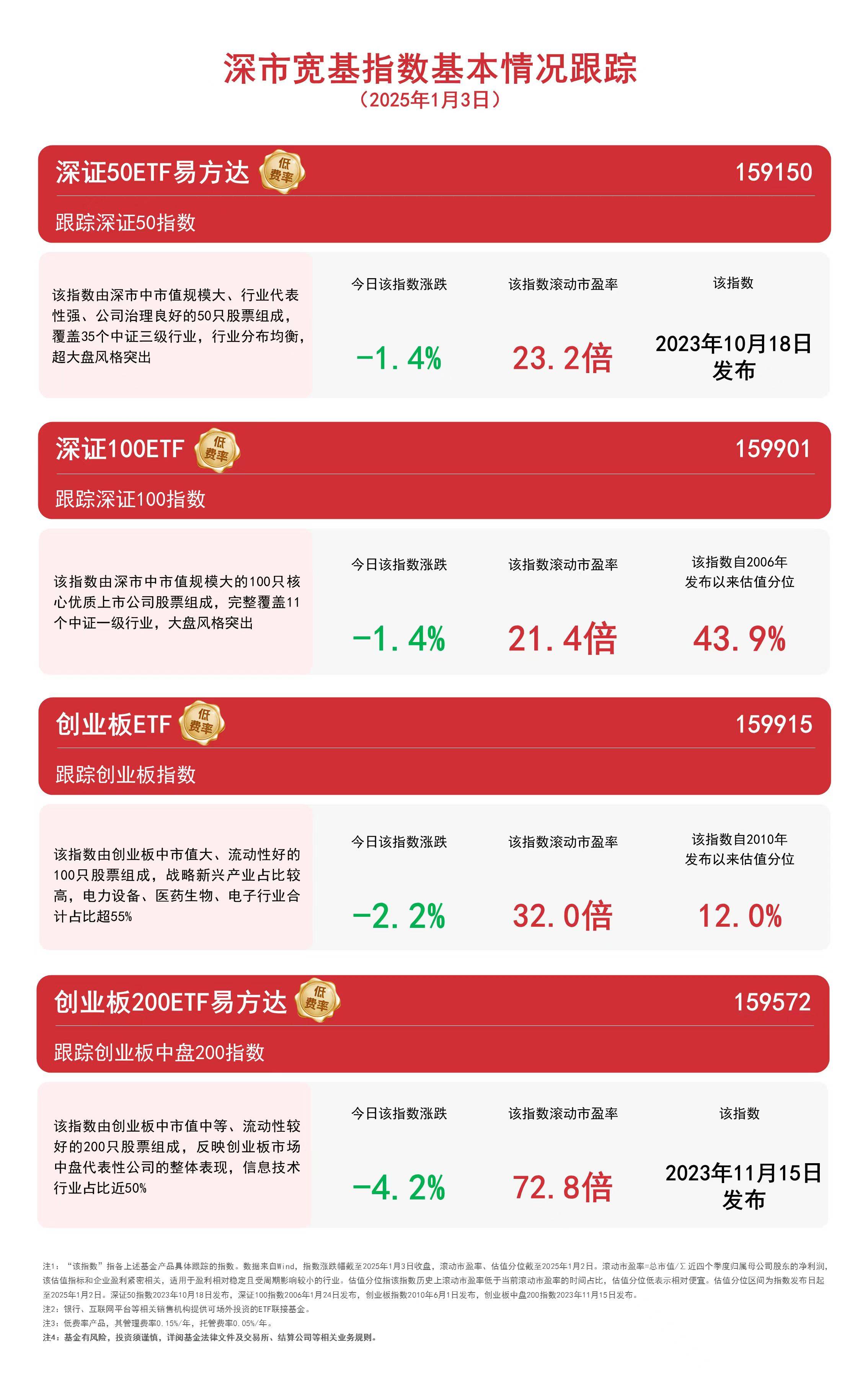 深市宽基指数调整,关注深证100ETF(159901)、深证50ETF易方达(159150)等产品走势_中盘_每日经济新闻_收盘