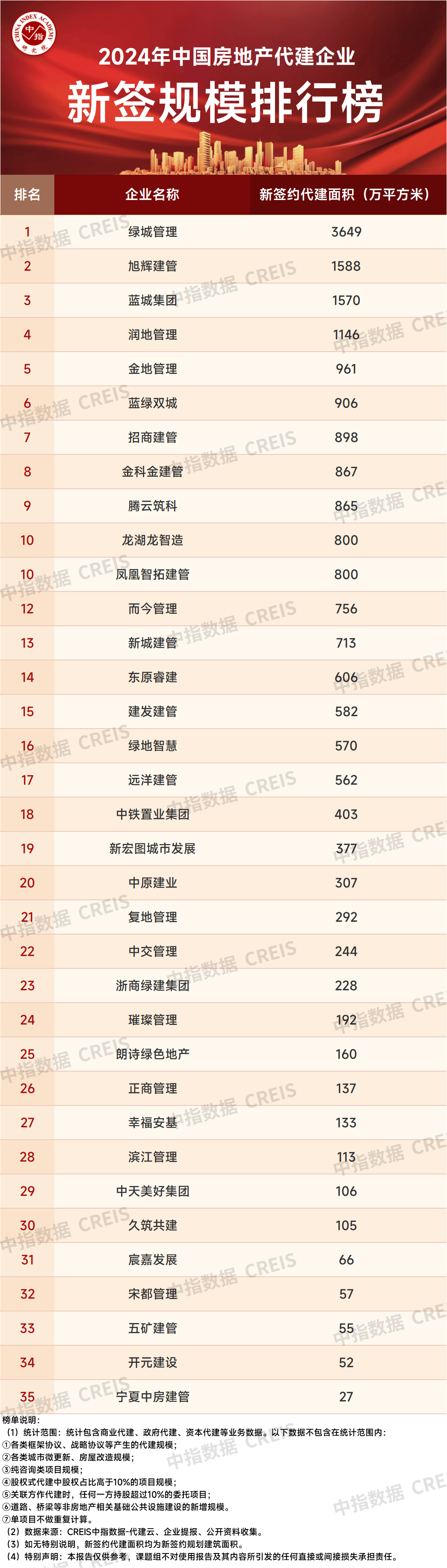 2024年中国房地产代建企业排行榜发布 绿城管理位列第一_项目_规划_建管