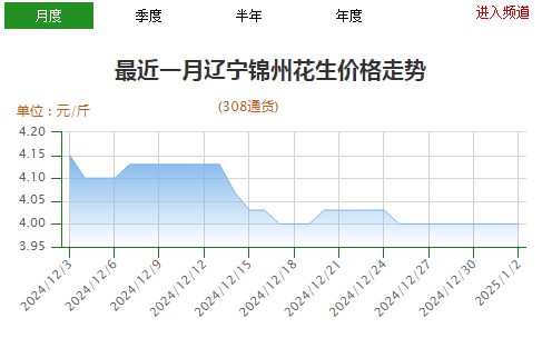 国际花生价格暴涨(国际花生米最新行情) 第2张