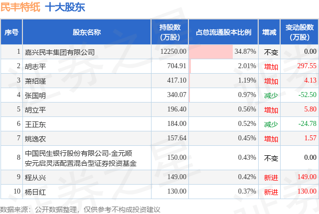 民丰特纸目标价图片