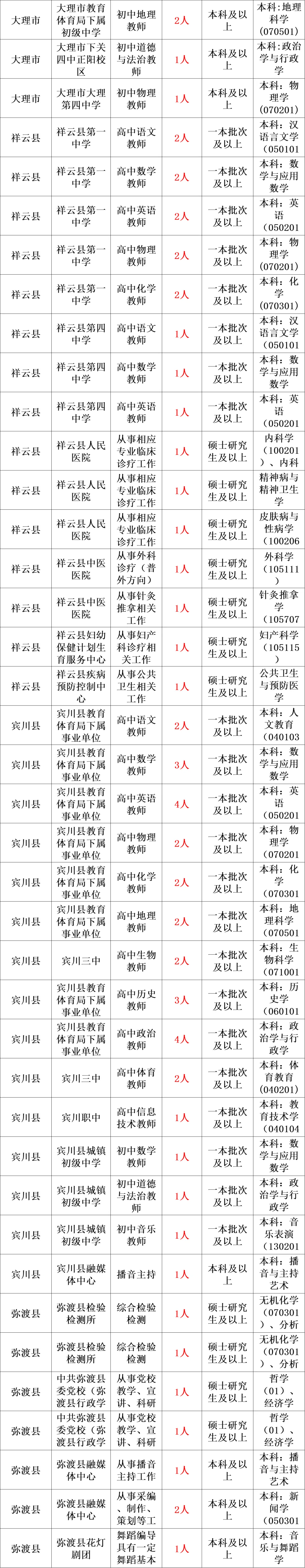 资格条件等详见《大理州2025年事业单位公开考核招聘工作人员岗位表》