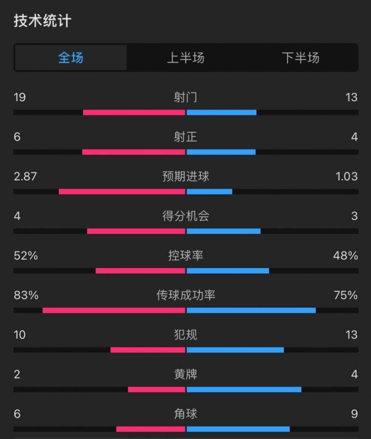 利物浦2-2曼聯(lián)全場：射門19-13，控球率55開，預(yù)期進(jìn)球2.87-1.03