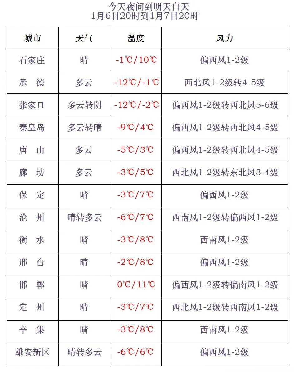 新余历史天气预报