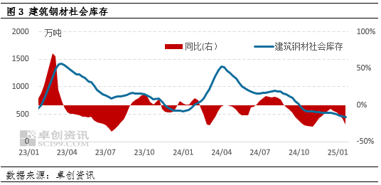 建必赢官网筑钢材：供需两弱 近期价格震荡偏弱？(图3)