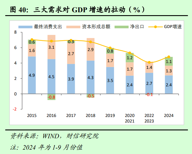 2025年度宏观策星空体育登录略报告——破浪前行：激发内需活力（二）国内经济展望(图5)