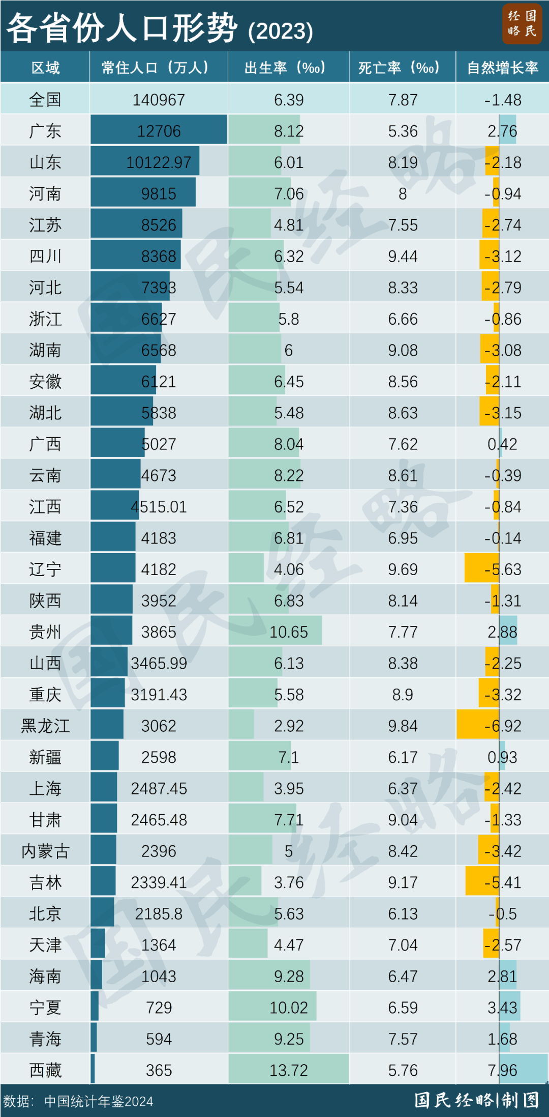 去年全国出生人口902万人,出生率为6.39‰