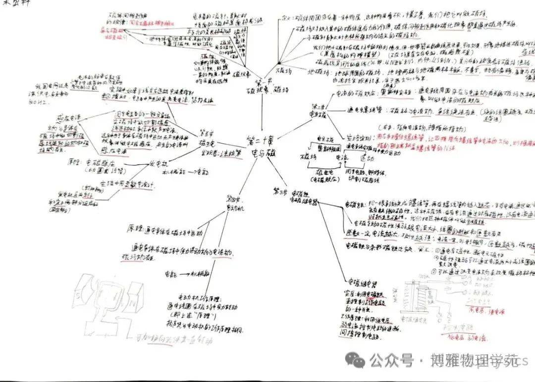 物理磁与电的思维导图图片