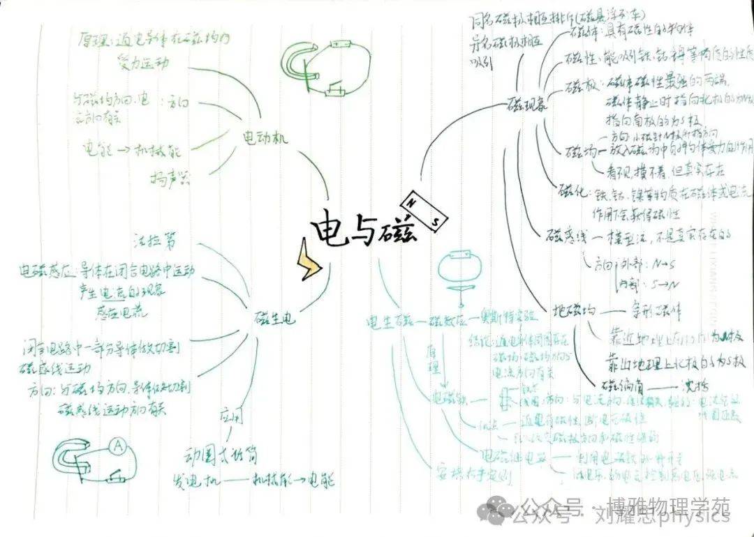 磁与电思维导图图片