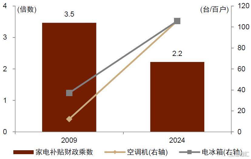 以旧换新政策效果几何?财政乘数揭示消费拉动趋势_补贴_汽车_家电