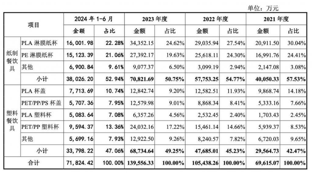 卖 2 毛钱的纸杯年入 14 亿，霸王茶姬背后的供应商即将 IPO