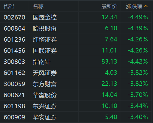 A股证券板块走低：国盛金控、红塔证券、国联证券、指南针跌超4%，天风证券、东方财富、华鑫股份、东兴证券、华安证券跌超3%