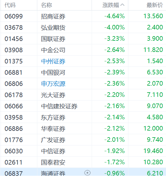 A股三大指数走低，沪指跌超1%跌破3200点，创业板指跌2.2%，近4800股下跌！A股港股券商股集体下挫，国盛金控跌4%