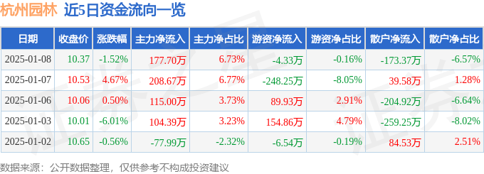 股票行情快报：杭州园林（300649）1月8日主力资金净买入17770万元PG电子app(图1)