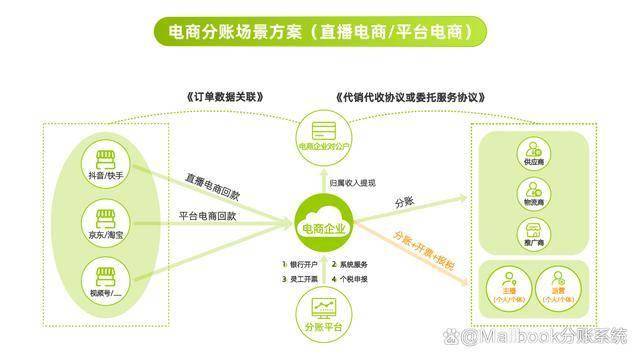 2025年电商平台如何实现100%高比例分账