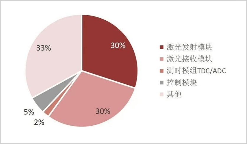 吃掉全球近九成市场，中国激光雷达，爆了