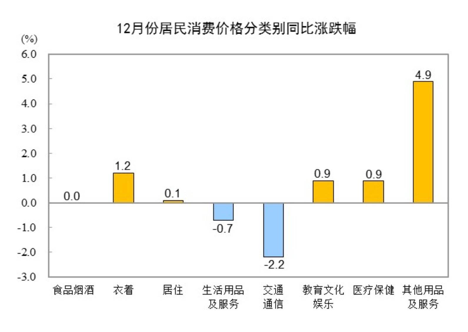 国家统计局：2024年12月份CPI同比上涨0.1％