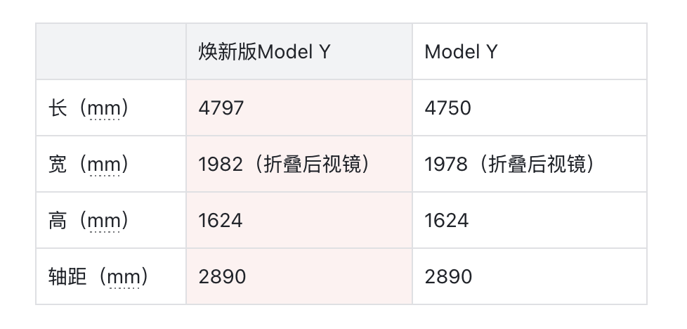 特斯拉Model Y焕新版亮相：新前脸、新配置，能否延续领先？