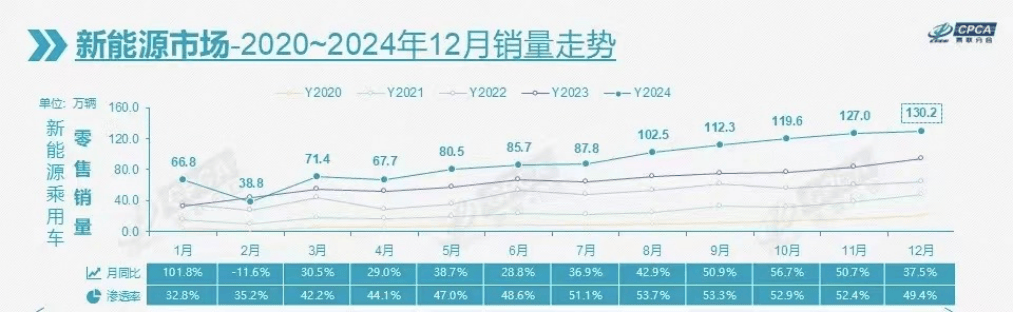 增幅41%，2024年新能源车仍比燃油车少卖109万辆