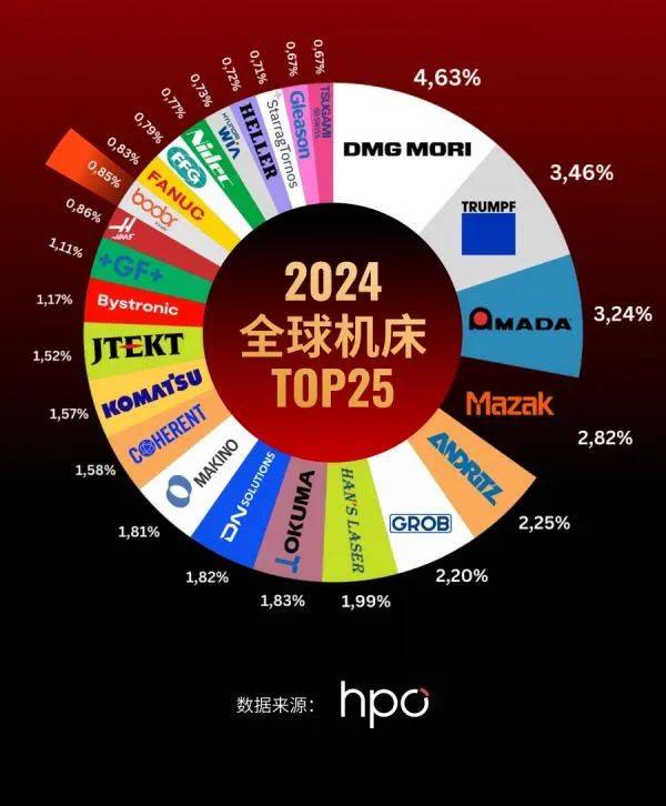 kaiyun开云入口全球机床企业TOP25中国两家公司上榜(图1)