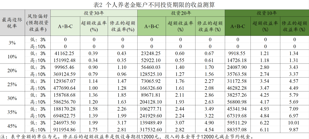 个人养老金递延纳税政策的优惠力度究竟有多大？