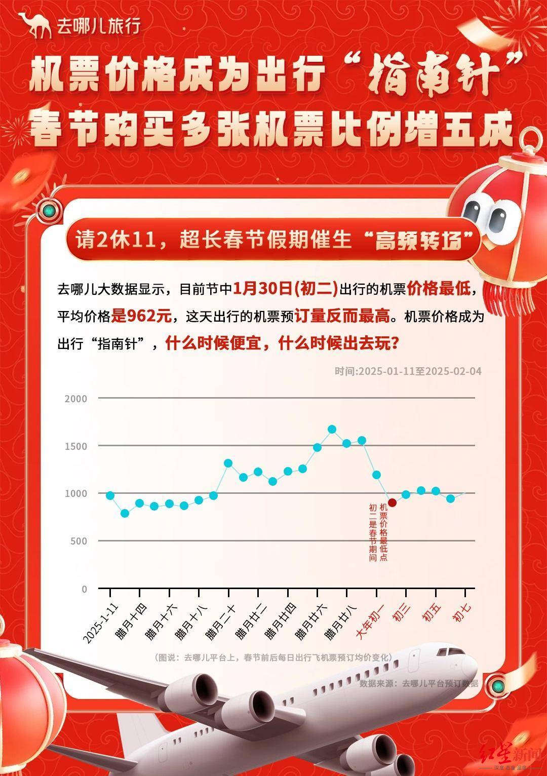 春节出行预订进入最高峰，购买多张机票比例增五成 -华闻时空
