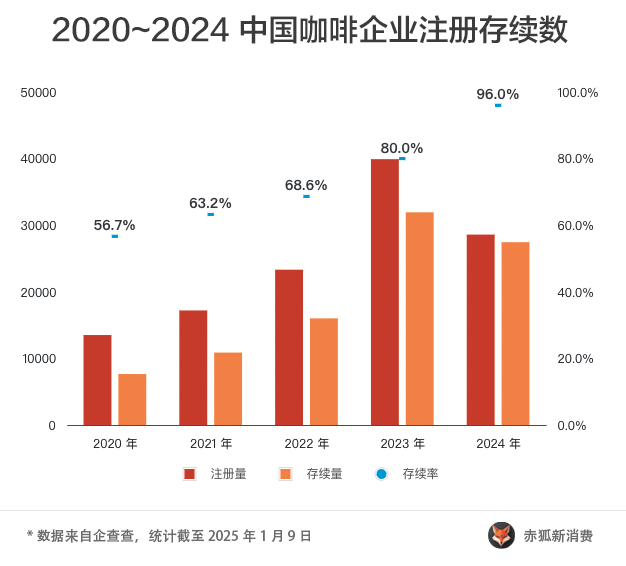 2024精168体育品咖啡观察：三成咖啡店挺不过 3 年(图10)