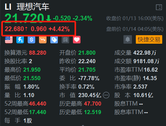 理想汽车盘前涨超4%，2025年第二周周销量0.76万辆，反超小鹏汽车重回新势力销量榜第一