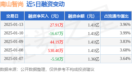 南山智尚:1月13日融资买入265.92万元,融资融券余额1.41亿元
