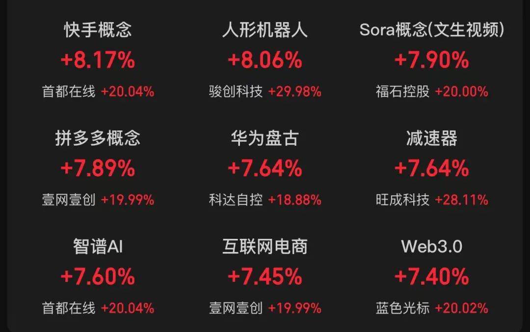 大爆发，5412只股票上涨！沪指站上3200点，创业板大涨近5%，北证50涨超10%