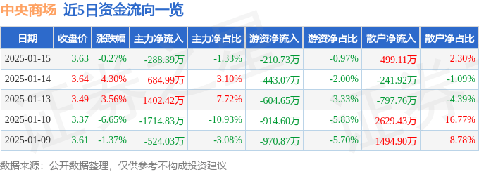 杏彩体育官网股票行情快报：中央商场（600280）1月15日