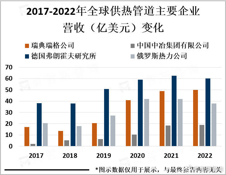 供热管道行业的龙头企业主要分布在欧洲和亚洲地区(图3)