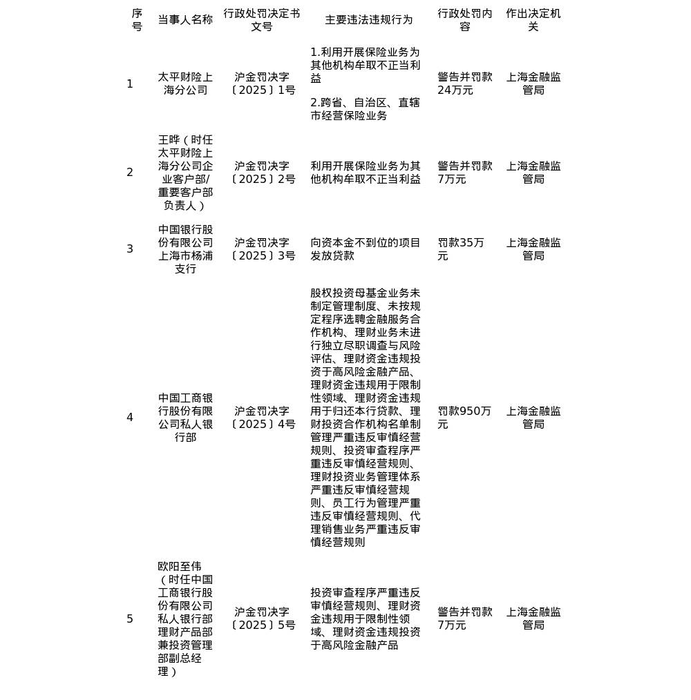 上海金融监管局连开5张罚单，工商银行被罚950万，另涉中国银行和太平财险