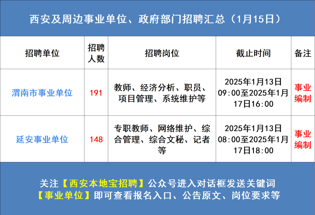 西安及周边一大波好单位招人!国企,事业单位