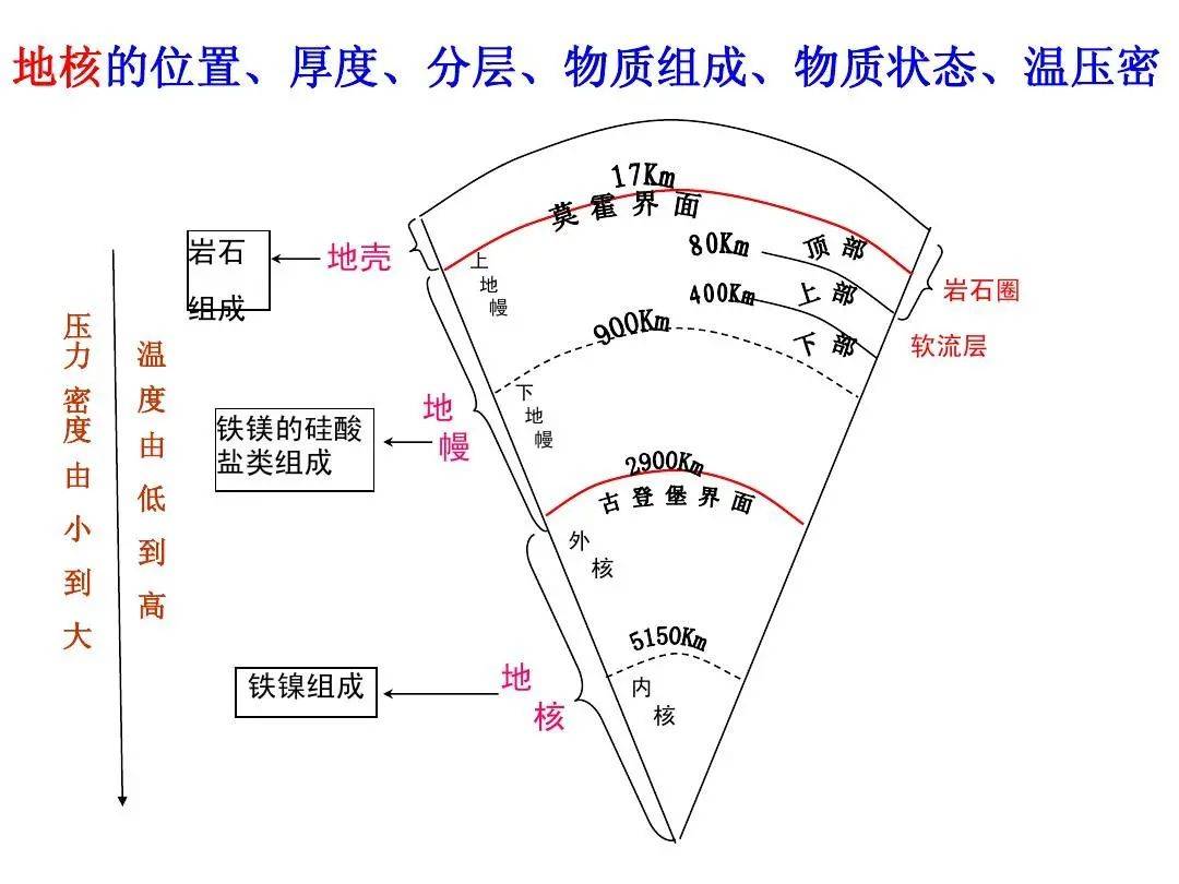 我们生活的地球分为三个圈层,即中心层是地核,中间是地幔,外层是地壳