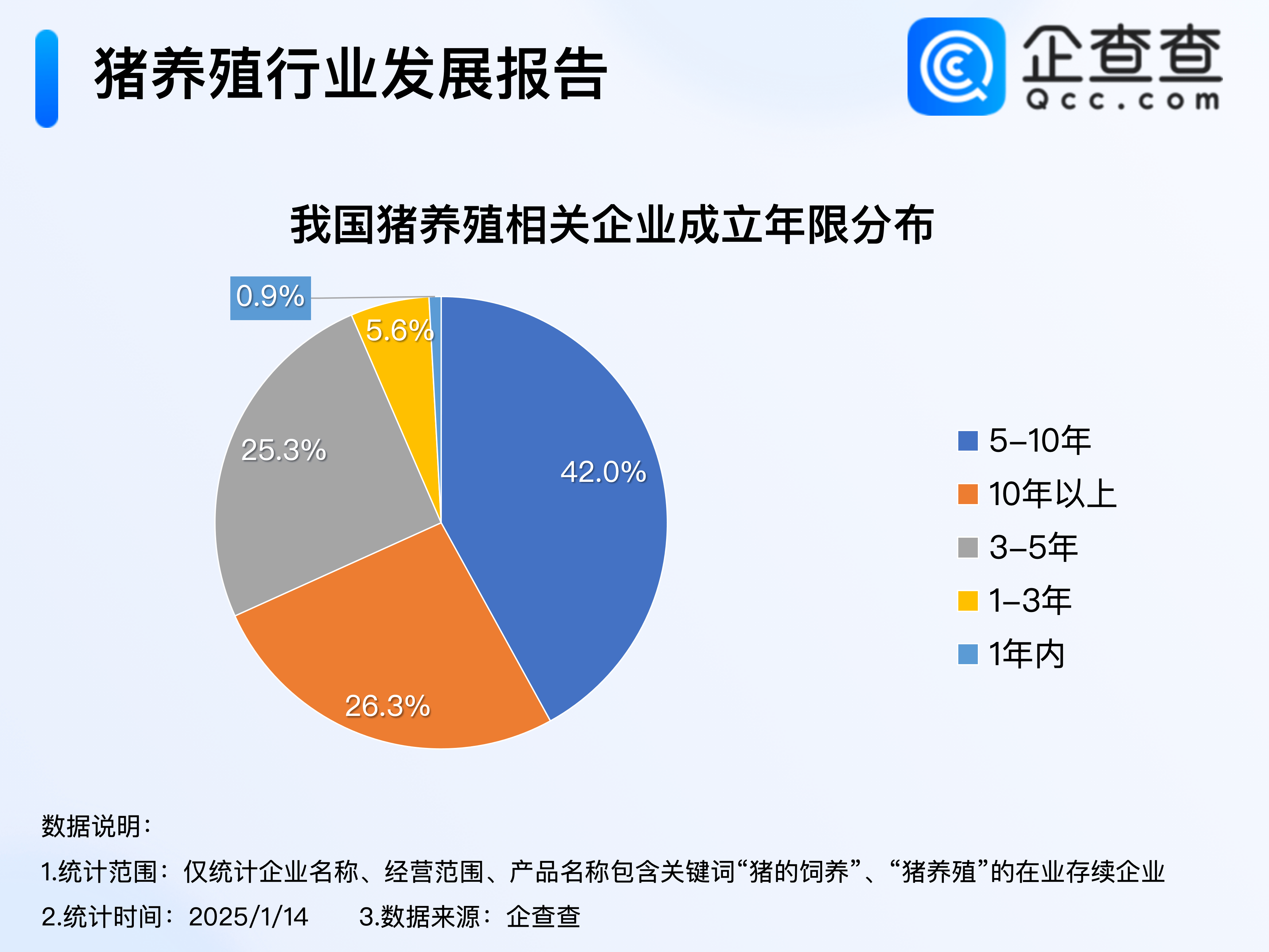 东北大姐RAP宣传生态养猪！企查查：68%的猪养殖企业成立超5年