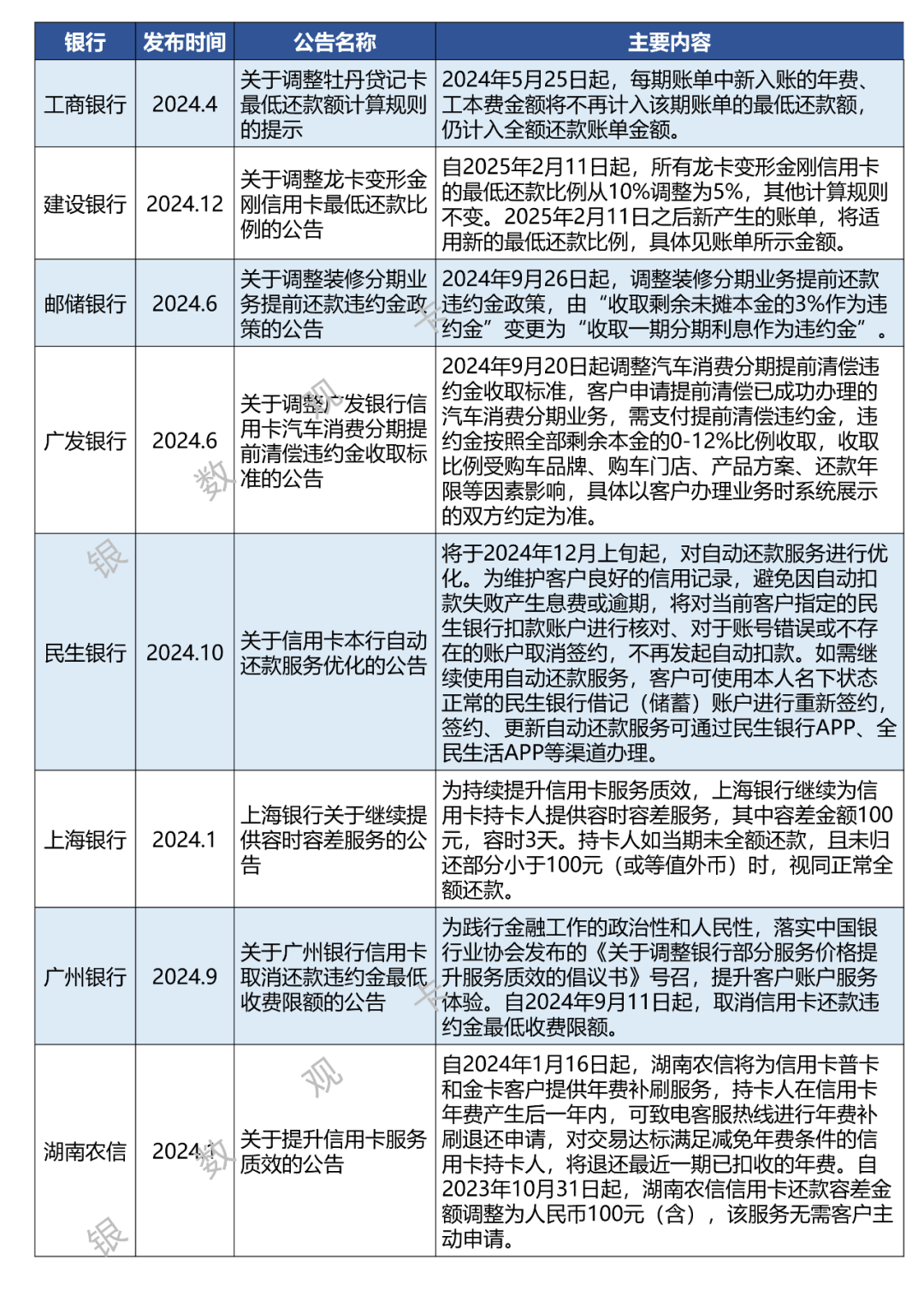 商业信用卡管理70条2024