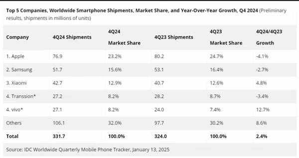 2024年Q4全球智能手机出货量同比增长2.4%