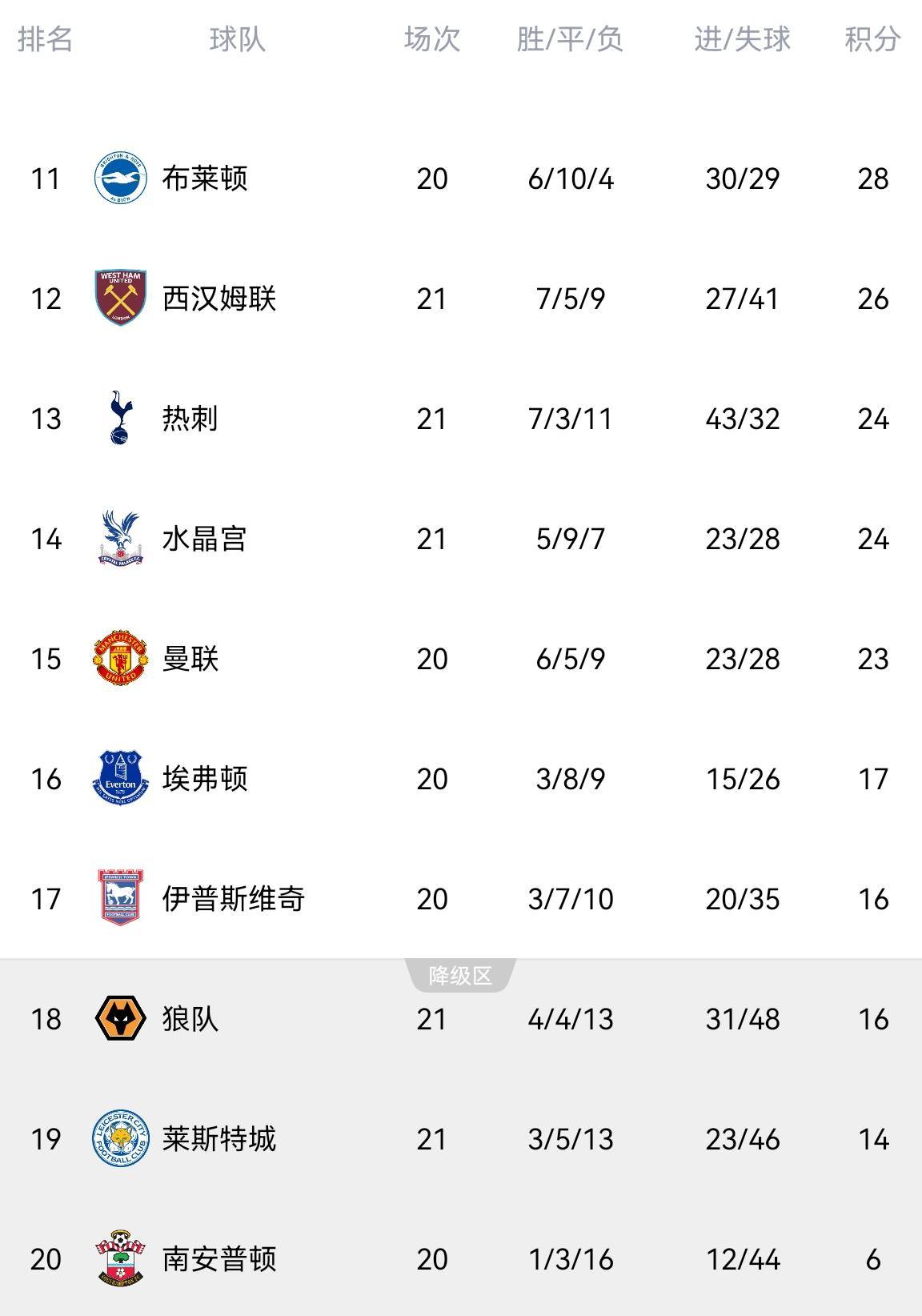 “热刺没排这么低过”目前热刺24分，曼联23分，降级区16分