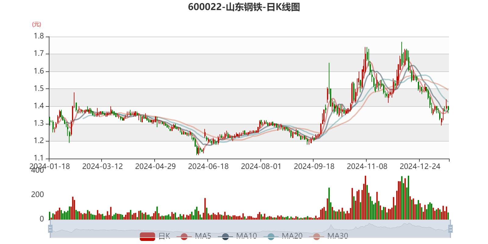 山东钢铁：预计2024年亏损20.5亿元-24亿元