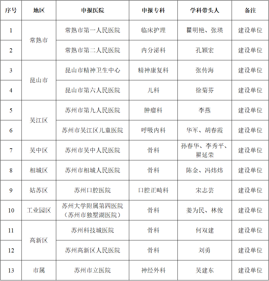 新增!13个市级临床重点专科