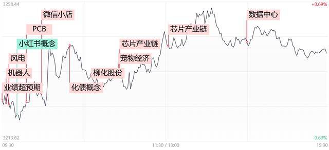 「每日收評」三大指數(shù)沖高回落仍集體收紅，半導體、PCB概念聯(lián)袂爆發(fā)，小紅書概念股分歧加劇