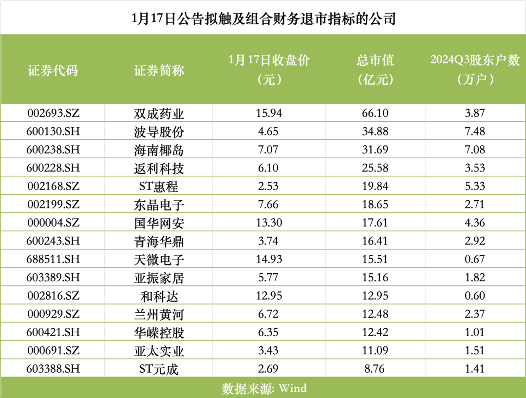 拉響“警報”！15家A股，或遭*ST