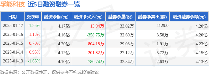 星空体育下载孚能科技（688567）1月17日主力资金净卖出94414万元(图2)